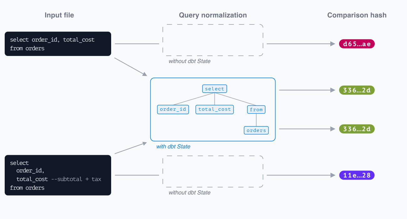 dbt State considers queries to be equivalent despite cosmetic differences Two semantically equivalent SQL files produce different file hashes without dbt State, but normalizing each into a syntax tree yields the same comparison hash with dbt State