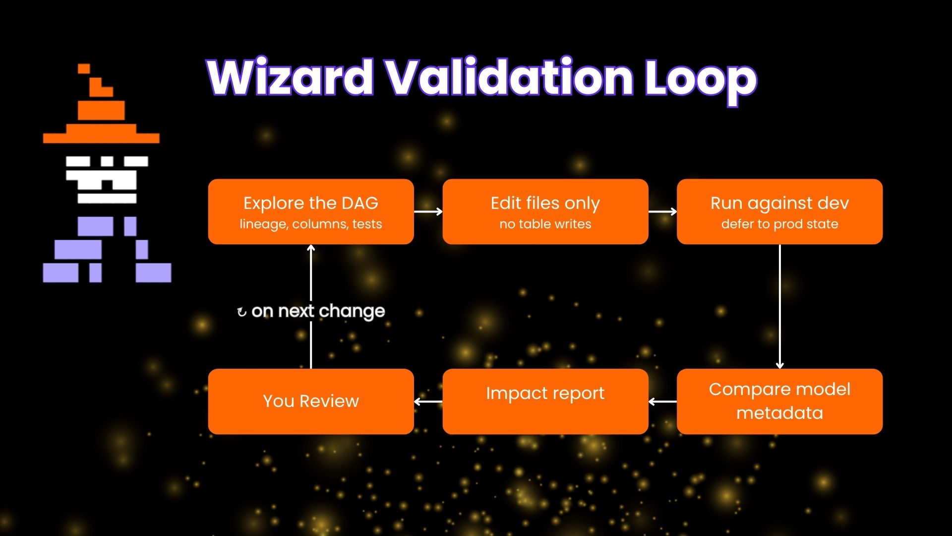 a loop showing how wizard validates changes